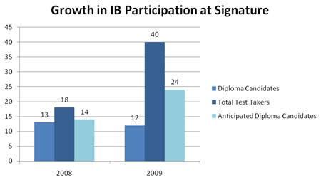 Sig Growth
